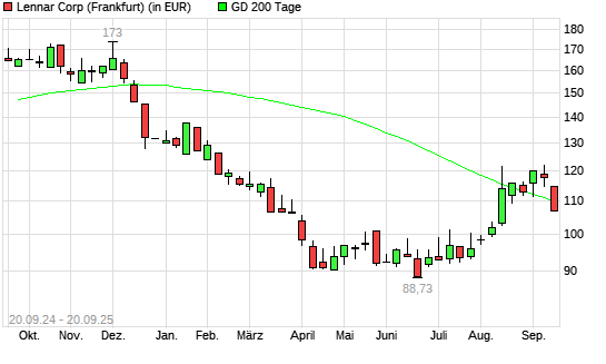 Lennar-Aktie unter 200-Tage-Linie