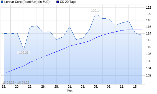 Lennar-Aktie unter 20-Tage-Linie