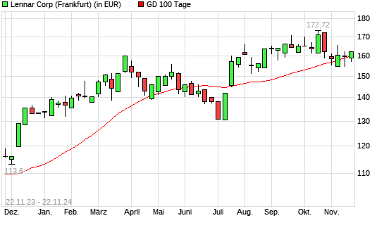 Lennar-Aktie unter 100-Tage-Linie