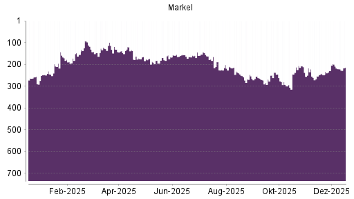 BOTSI®-Advisor Abstufung Markel von Rang 209 auf ...