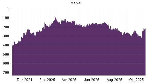BOTSI®-Advisor Abstufung Markel von Rang 415 auf Rang 456