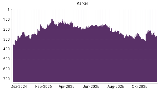 BOTSI®-Advisor Abstufung Markel von Rang 222 auf ...