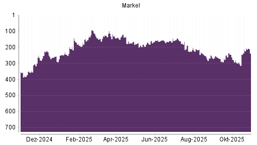 BOTSI®-Advisor Abstufung Markel von Rang 217 auf ...