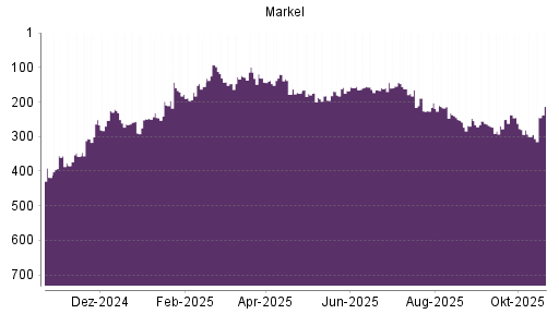 BOTSI®-Advisor Hochstufung Markel von Rang 173 auf Rang 146