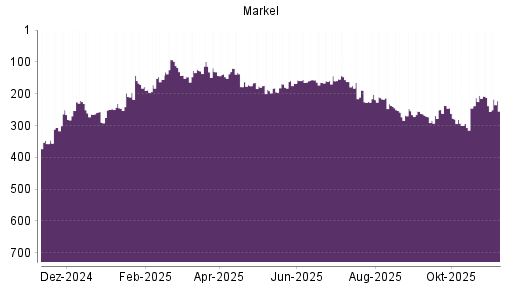 BOTSI®-Advisor Abstufung Markel von Rang 247 auf Rang 255