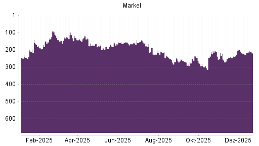 BOTSI®-Advisor Abstufung Markel von Rang 71 auf Rang 94