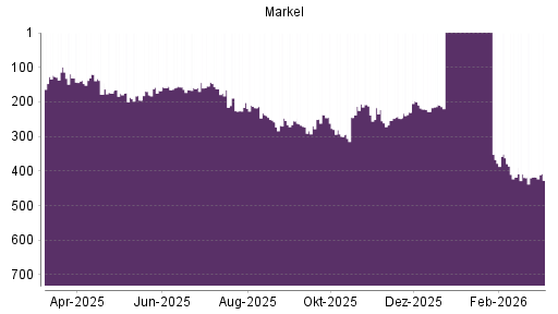 BOTSI®-Advisor Hochstufung Markel von Rang 165 auf ...