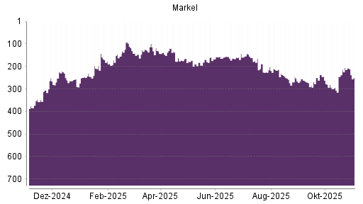 BOTSI®-Advisor Abstufung Markel von Rang 206 auf ...