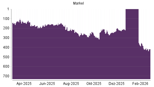 BOTSI®-Advisor Hochstufung Markel von Rang 228 auf ...