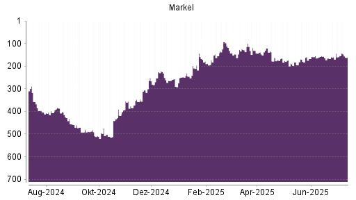 BOTSI®-Advisor Abstufung Markel von Rang 154 auf ...
