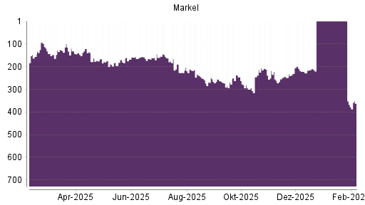 BOTSI®-Advisor Abstufung Markel von Rang 222 auf ...