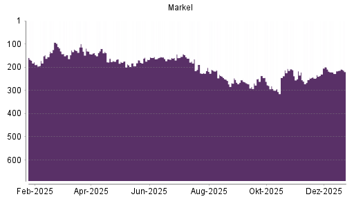 BOTSI®-Advisor Abstufung Markel von Rang 206 auf ...
