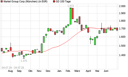 Markel-Aktie unter 100-Tage-Linie
