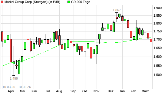 Markel-Aktie unter 200-Tage-Linie