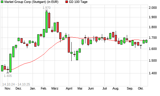 Markel-Aktie unter 100-Tage-Linie