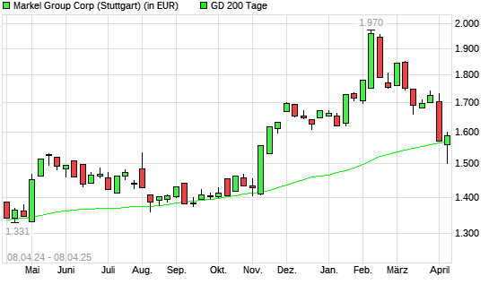 Markel-Aktie unter 200-Tage-Linie