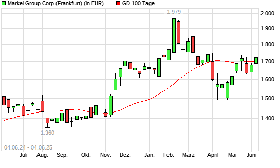 Markel-Aktie über 100-Tage-Linie