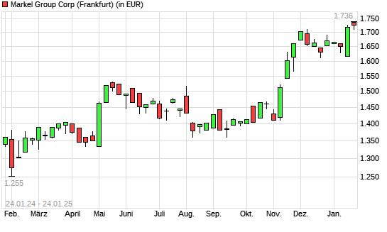 Markel-Aktie mit neuem All-Time-High