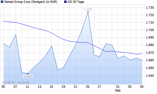 Markel-Aktie &uuml;ber 20-Tage-Linie