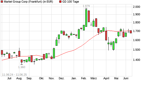 Markel-Aktie unter 100-Tage-Linie