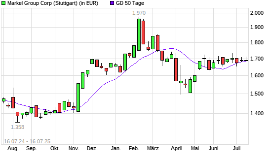 Markel-Aktie &uuml;ber 50-Tage-Linie