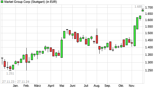 Markel-Aktie mit neuem All-Time-High