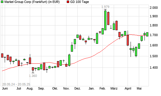 Markel-Aktie über 100-Tage-Linie