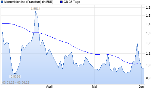 Microvision-Aktie unter 38-Tage-Linie