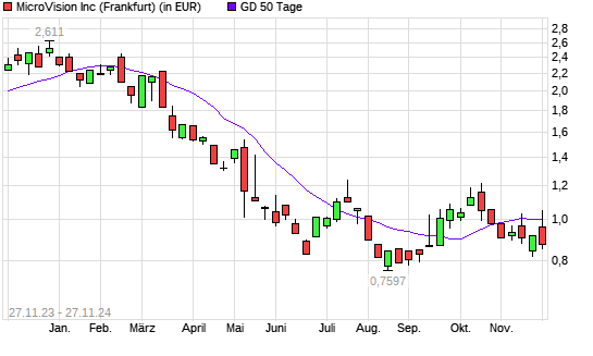 Microvision-Aktie unter 50-Tage-Linie