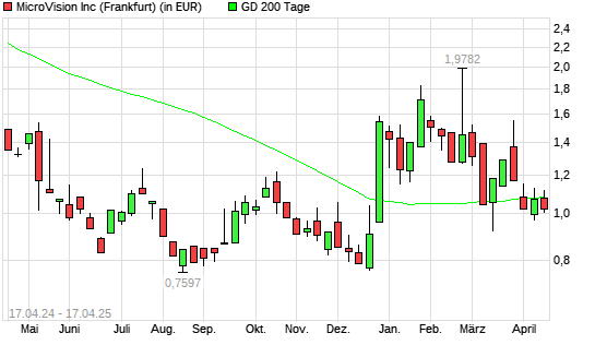 Microvision-Aktie unter 200-Tage-Linie