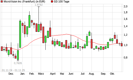 Microvision-Aktie unter 100-Tage-Linie