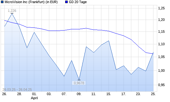 Microvision-Aktie über 20-Tage-Linie
