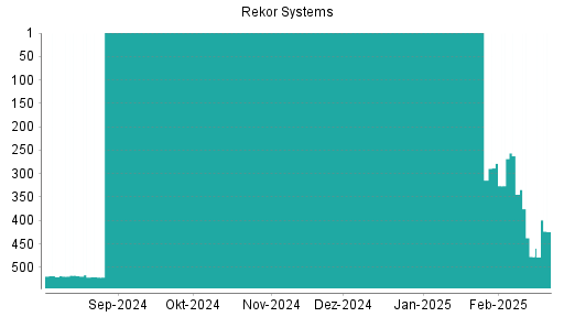BOTSI®-Advisor Abstufung Rekor Systems von Rang 518 auf Rang 520