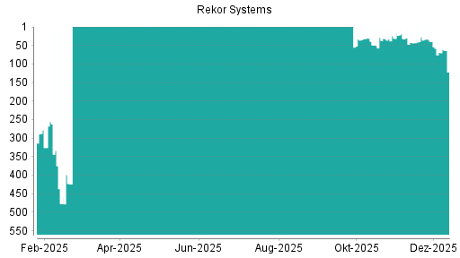 BOTSI®-Advisor Abstufung Rekor Systems von Rang 518 auf Rang 520