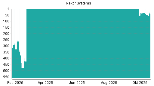 BOTSI®-Advisor Abstufung Rekor Systems von Rang 518 auf Rang 520