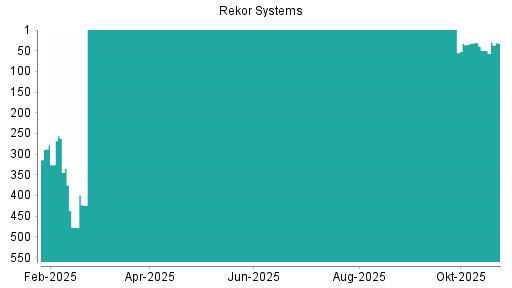 BOTSI®-Advisor Abstufung Rekor Systems von Rang 518 auf Rang 520