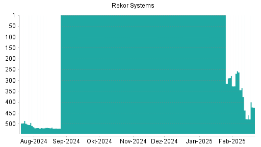 BOTSI®-Advisor Abstufung Rekor Systems von Rang 518 auf Rang 520