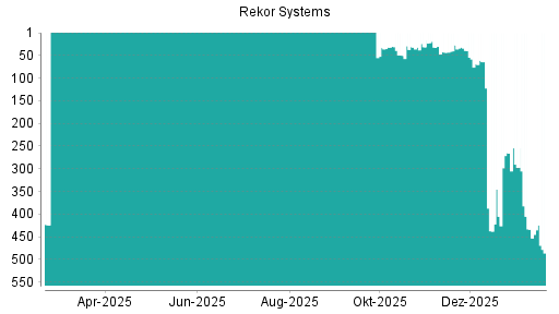 BOTSI®-Advisor Abstufung Rekor Systems von Rang 518 auf Rang 520