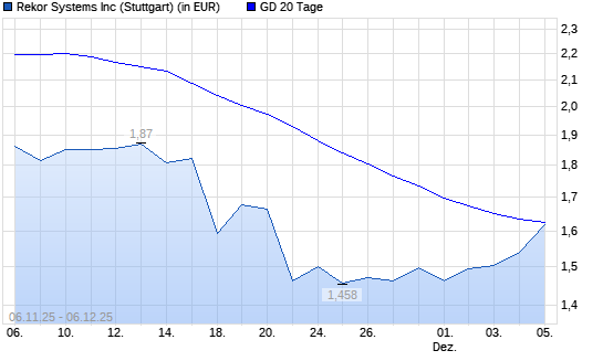Rekor Systems-Aktie &uuml;ber 20-Tage-Linie