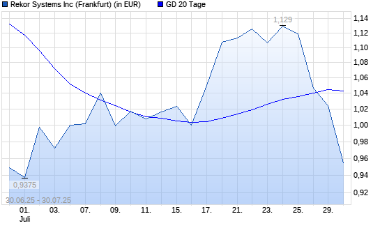 Rekor Systems-Aktie unter 20-Tage-Linie
