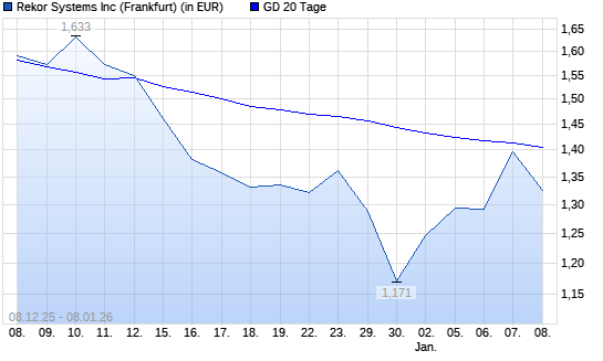 Rekor Systems-Aktie &uuml;ber 20-Tage-Linie