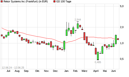 Rekor Systems-Aktie unter 100-Tage-Linie