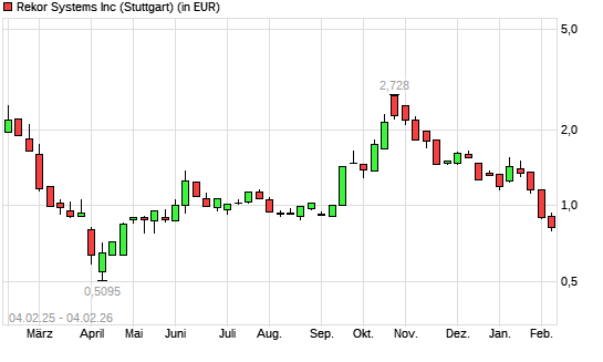 Rekor Systems-Aktie mit neuem 6-Monats-Tief