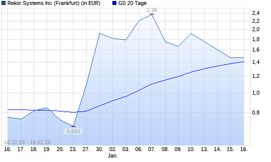 Rekor Systems-Aktie unter 20-Tage-Linie