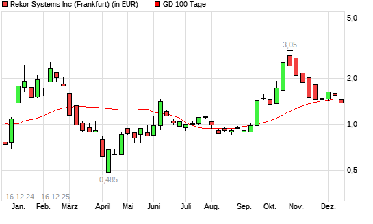 Rekor Systems-Aktie unter 100-Tage-Linie