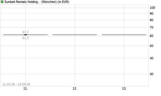 SUNBELT RNTL Holding-Aktie mit neuem All-Time-Low