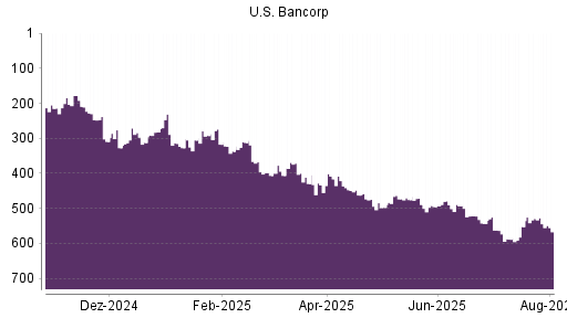 BOTSI®-Advisor Abstufung US Bancorp von Rang 489 auf ...