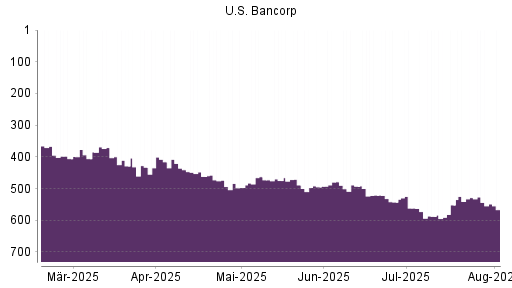 BOTSI®-Advisor Abstufung US Bancorp von Rang 543 auf ...