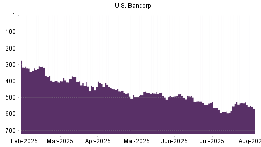 BOTSI®-Advisor Hochstufung US Bancorp von Rang 552 auf ...
