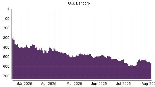 BOTSI®-Advisor Abstufung US Bancorp von Rang 529 auf ...